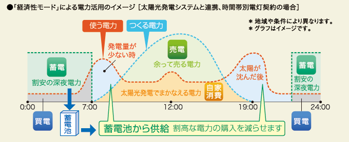 経済モードグラフimg002